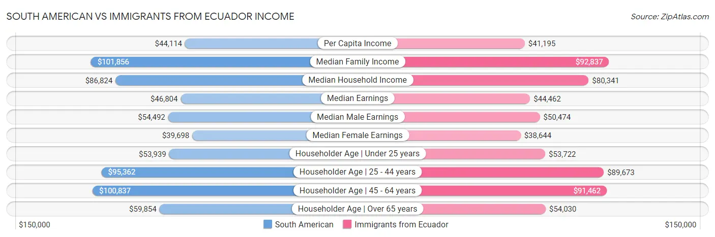South American vs Immigrants from Ecuador Income