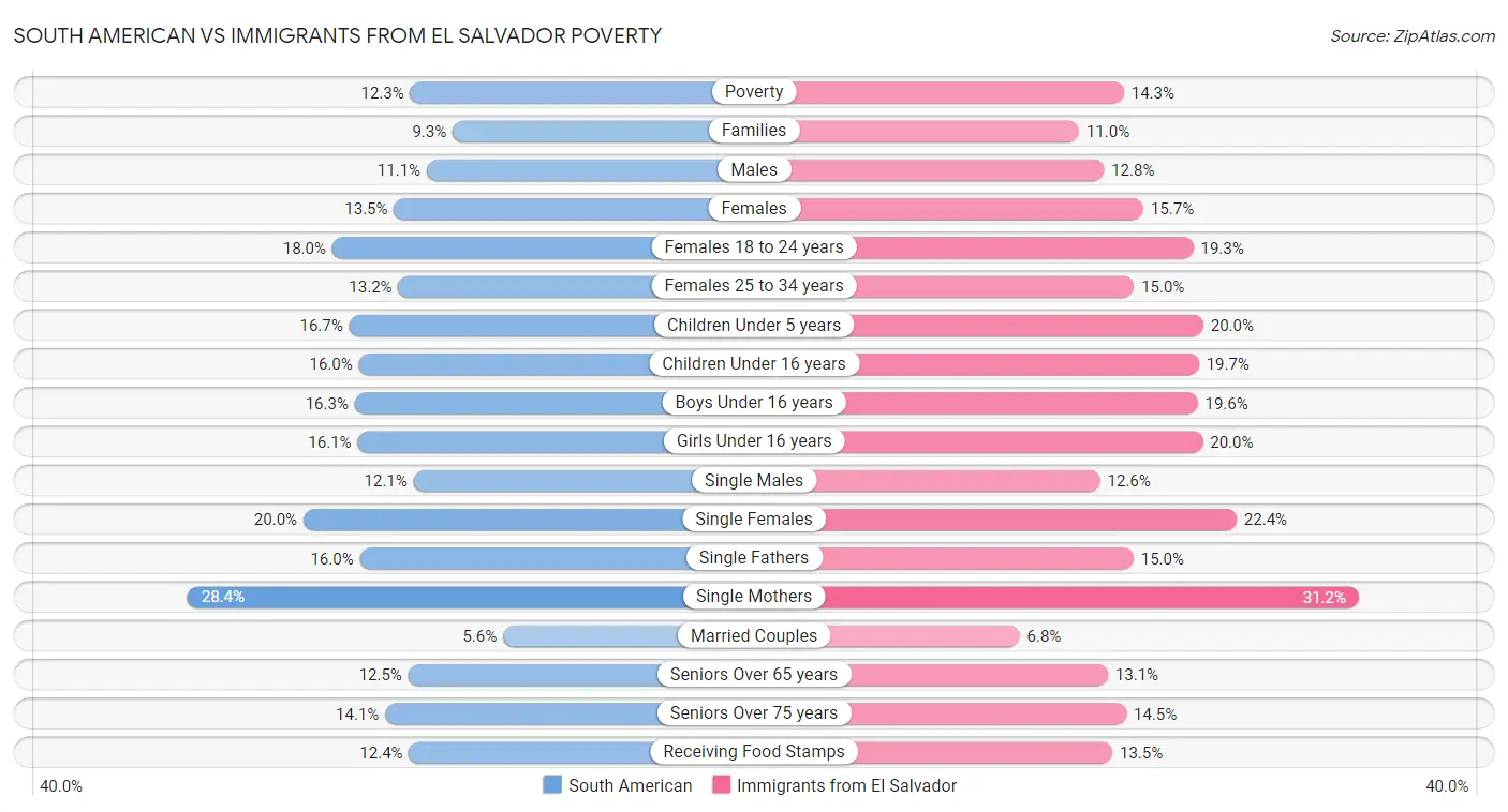 South American vs Immigrants from El Salvador Poverty
