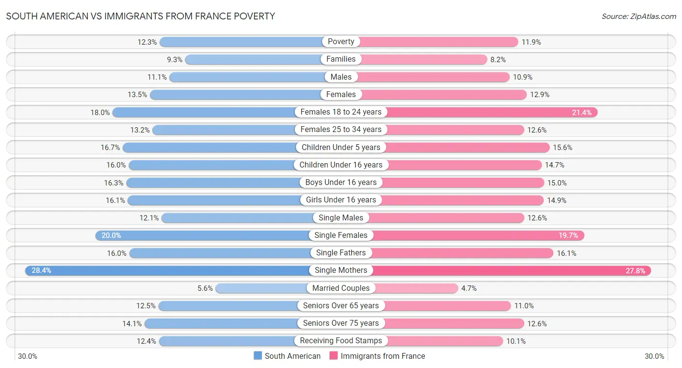 South American vs Immigrants from France Poverty