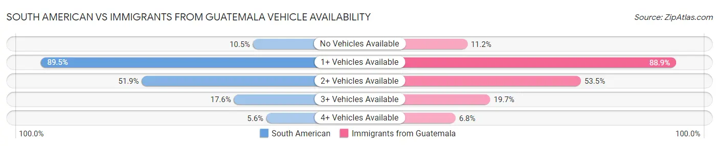 South American vs Immigrants from Guatemala Vehicle Availability