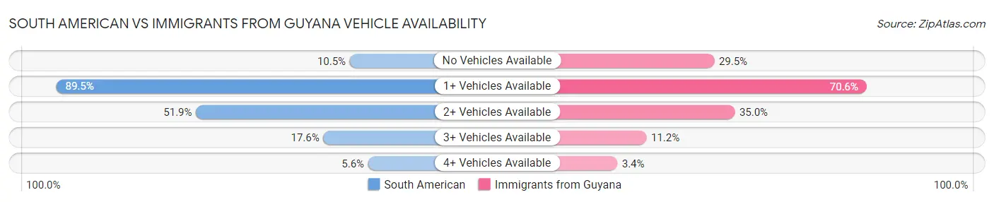 South American vs Immigrants from Guyana Vehicle Availability