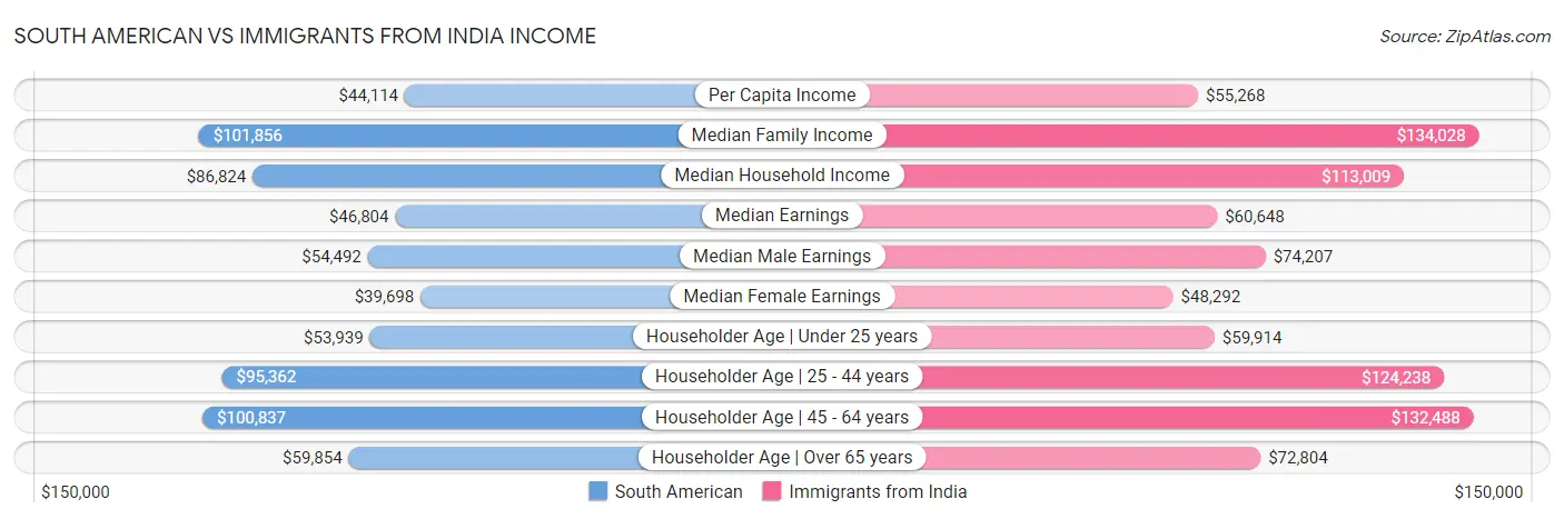 South American vs Immigrants from India Income