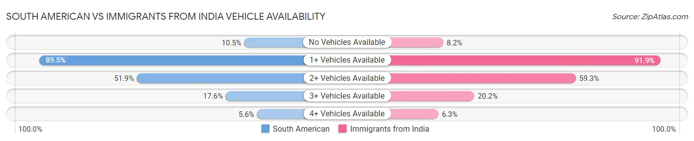 South American vs Immigrants from India Vehicle Availability