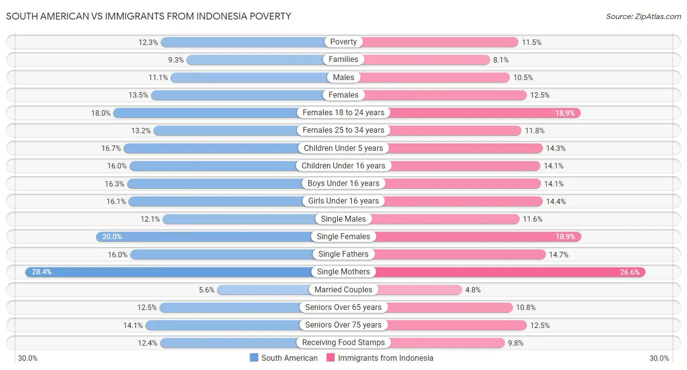 South American vs Immigrants from Indonesia Poverty