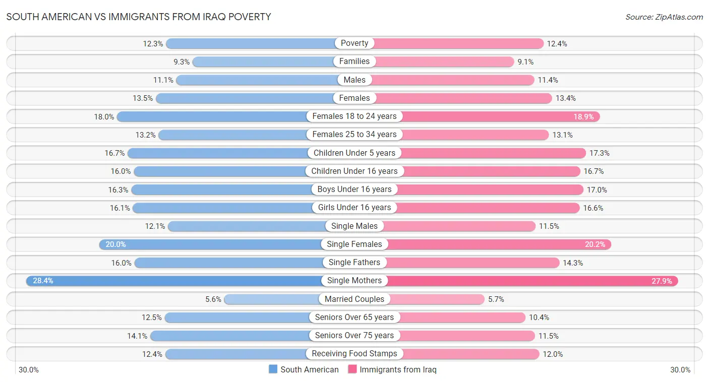 South American vs Immigrants from Iraq Poverty
