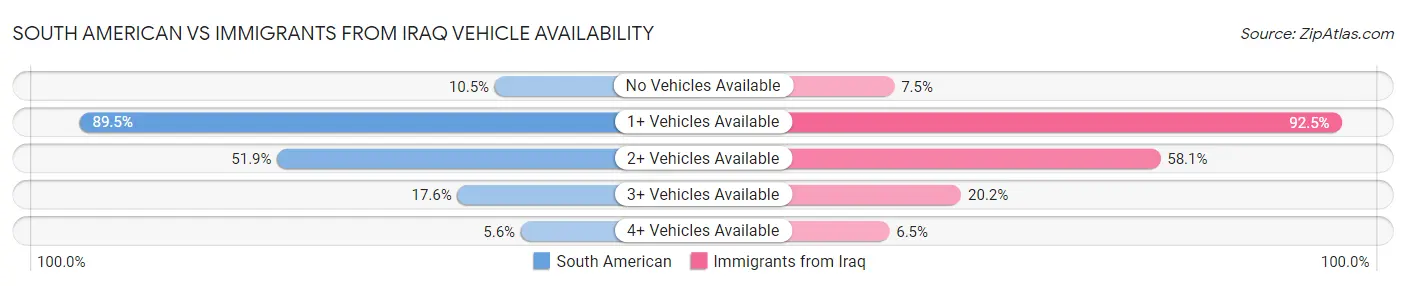 South American vs Immigrants from Iraq Vehicle Availability