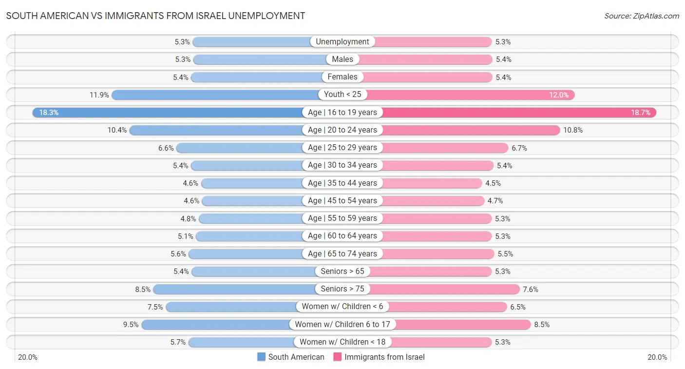South American vs Immigrants from Israel Unemployment