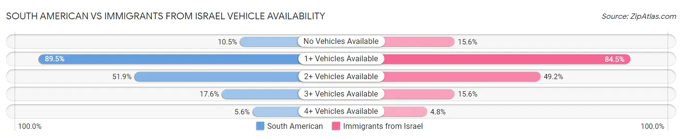 South American vs Immigrants from Israel Vehicle Availability