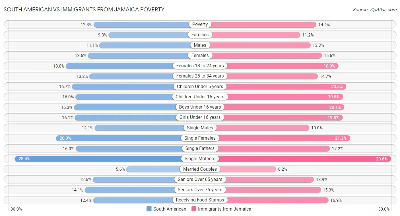 South American vs Immigrants from Jamaica Poverty