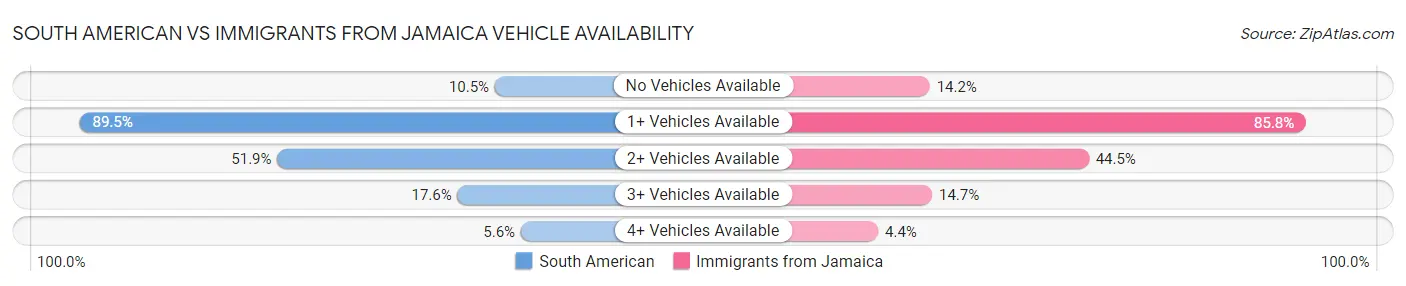 South American vs Immigrants from Jamaica Vehicle Availability