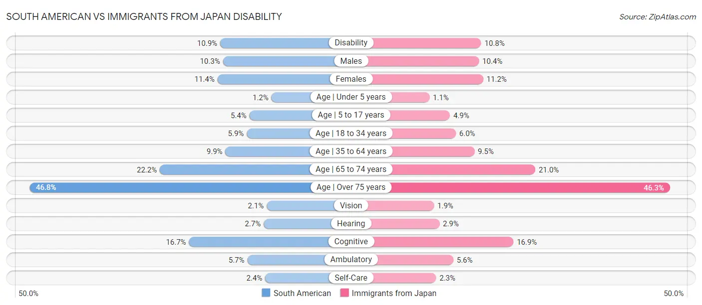 South American vs Immigrants from Japan Disability