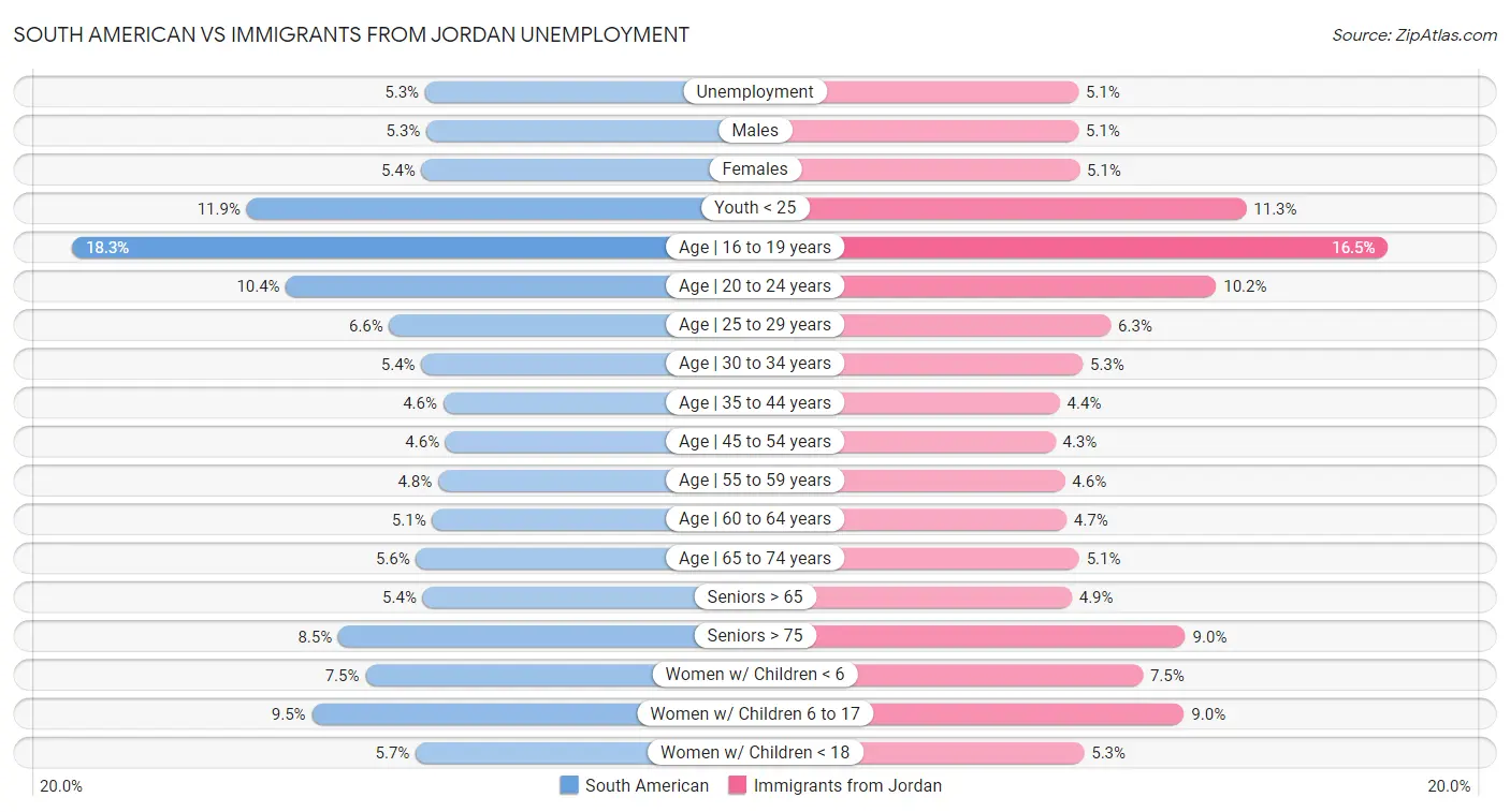 South American vs Immigrants from Jordan Unemployment
