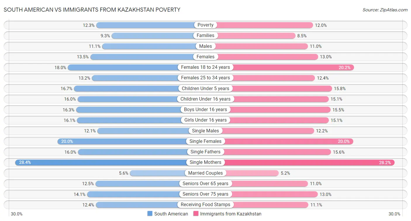 South American vs Immigrants from Kazakhstan Poverty