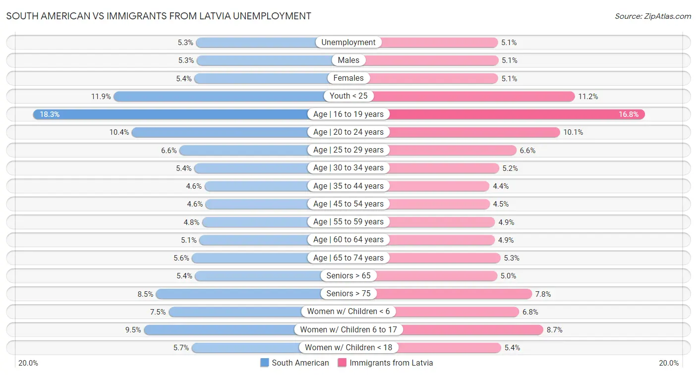 South American vs Immigrants from Latvia Unemployment
