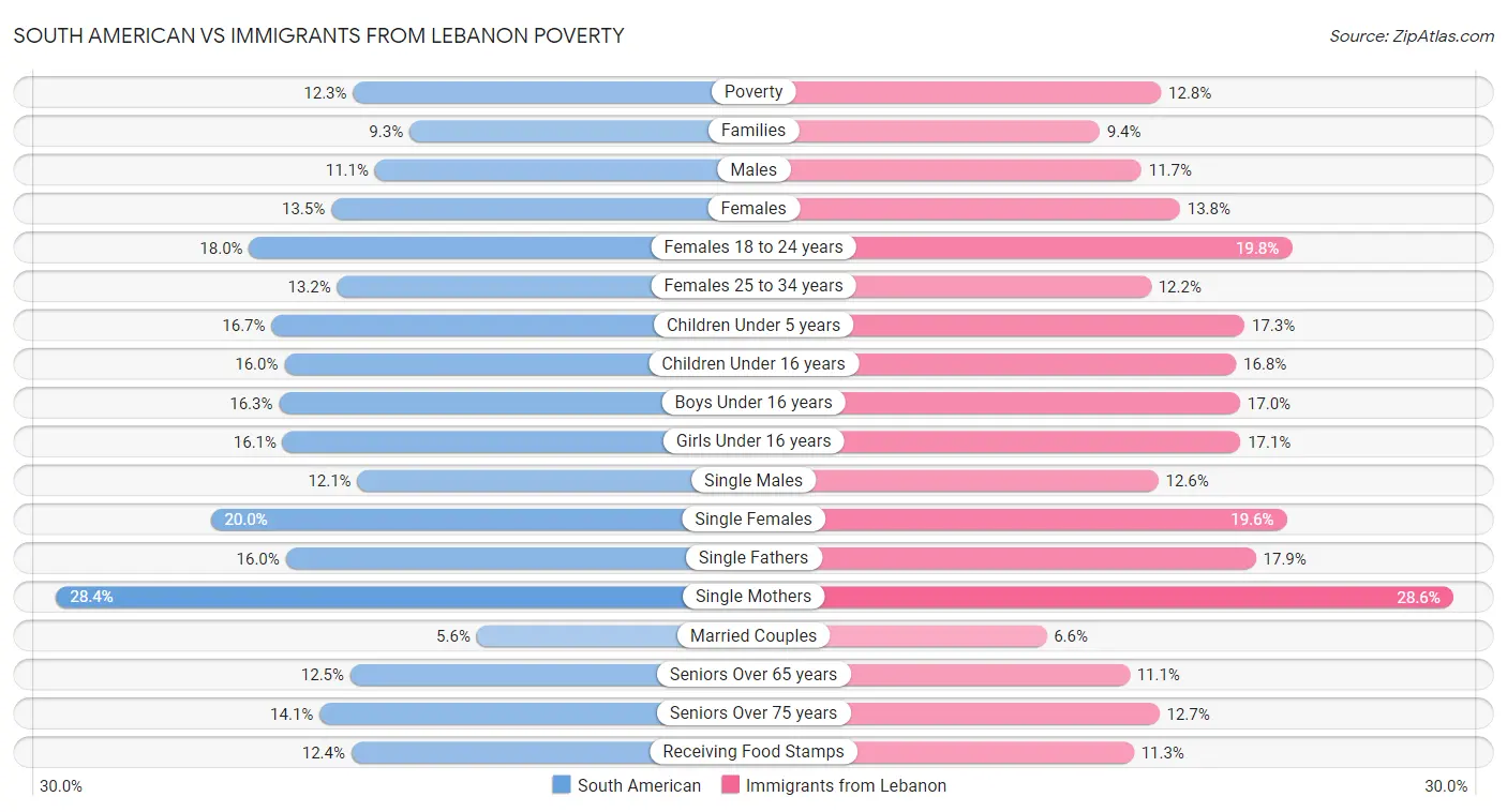 South American vs Immigrants from Lebanon Poverty