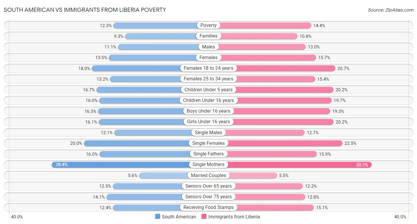 South American vs Immigrants from Liberia Poverty
