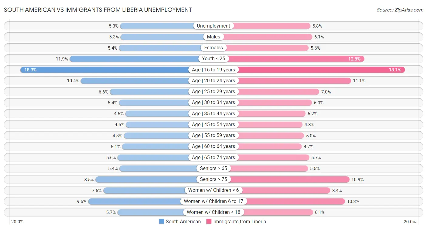 South American vs Immigrants from Liberia Unemployment