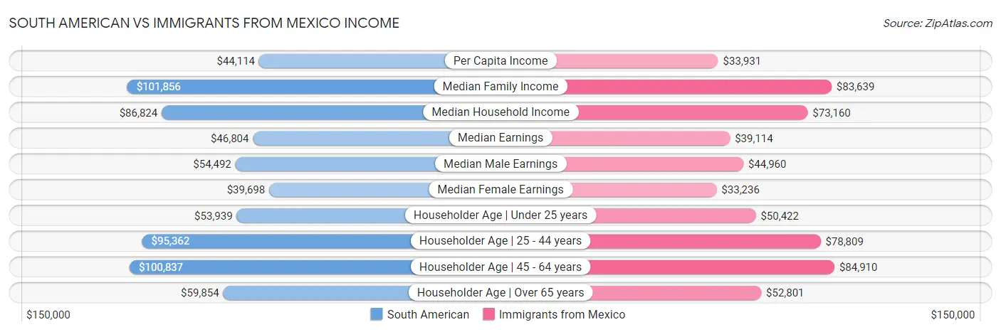 South American vs Immigrants from Mexico Income