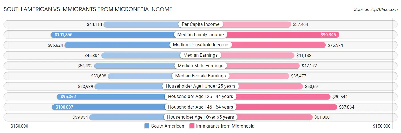 South American vs Immigrants from Micronesia Income