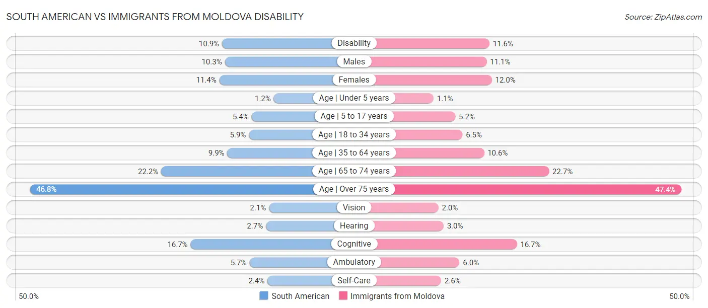 South American vs Immigrants from Moldova Disability