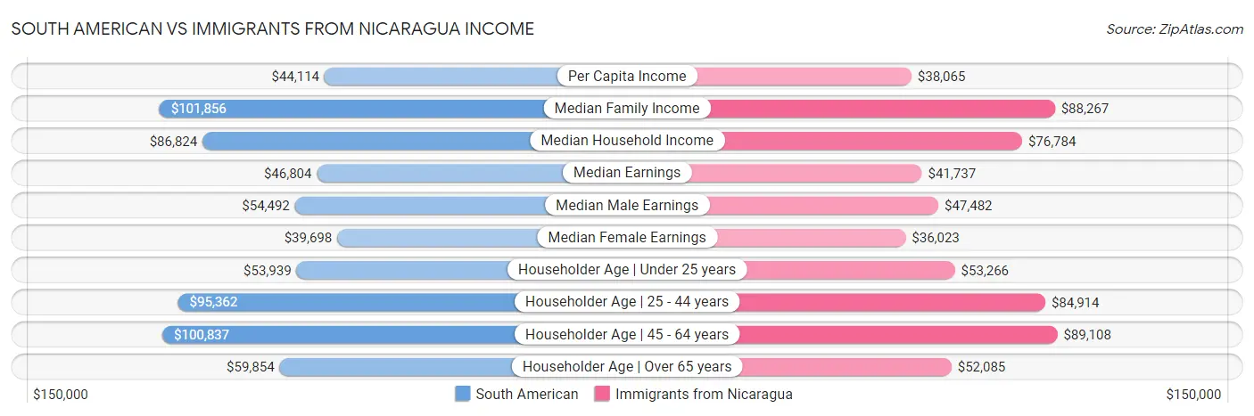 South American vs Immigrants from Nicaragua Income