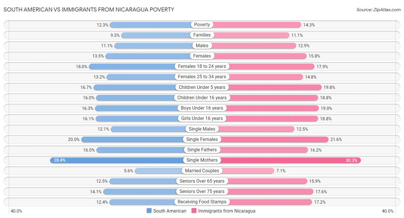 South American vs Immigrants from Nicaragua Poverty