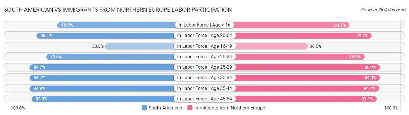 South American vs Immigrants from Northern Europe Labor Participation