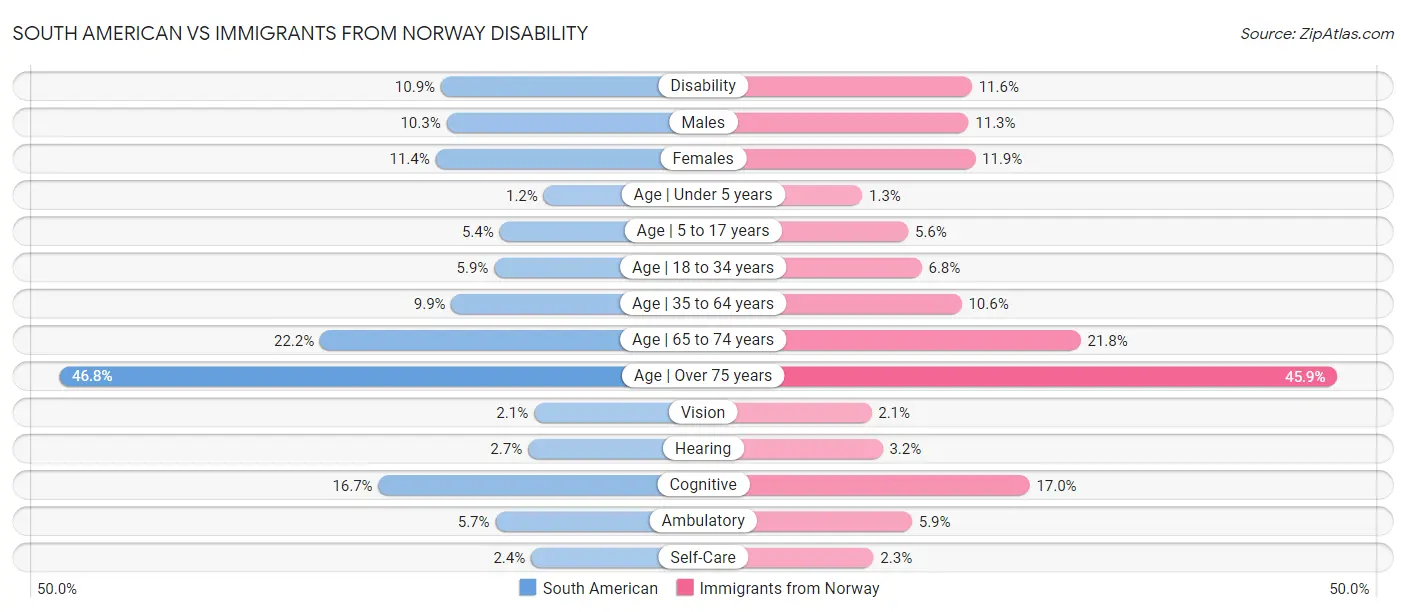 South American vs Immigrants from Norway Disability