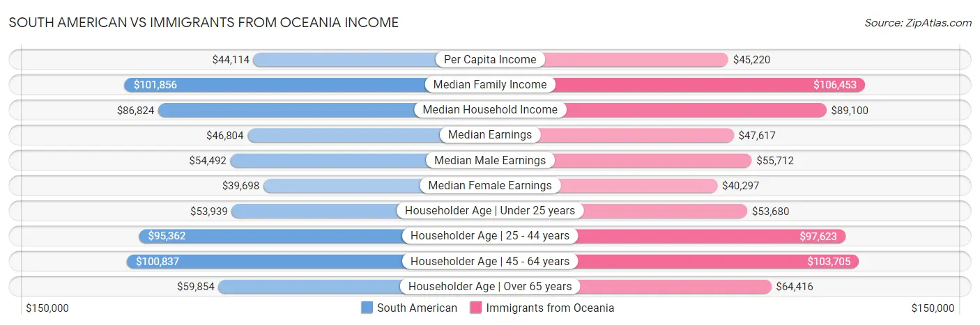 South American vs Immigrants from Oceania Income
