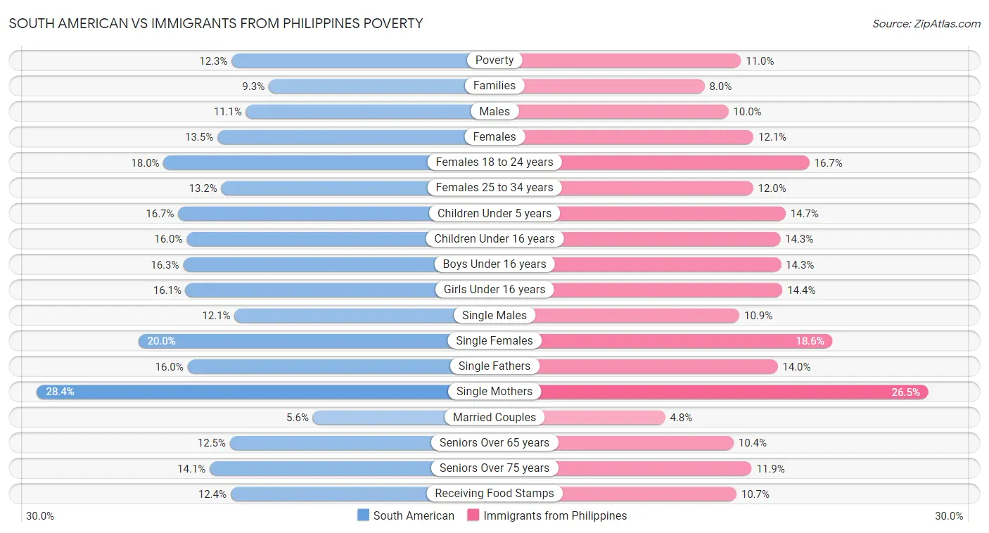 South American vs Immigrants from Philippines Poverty