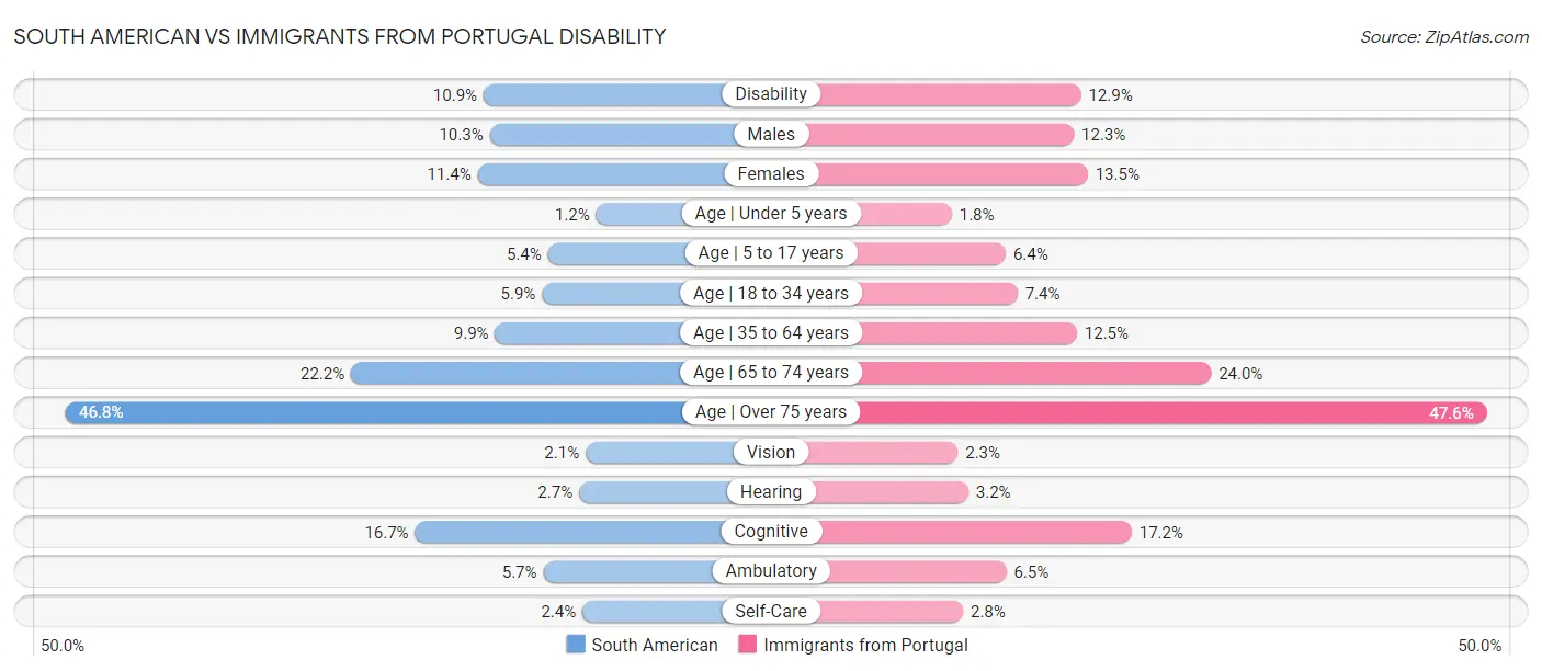 South American vs Immigrants from Portugal Disability