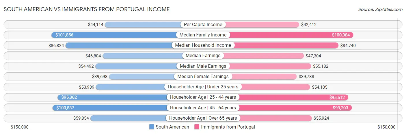 South American vs Immigrants from Portugal Income