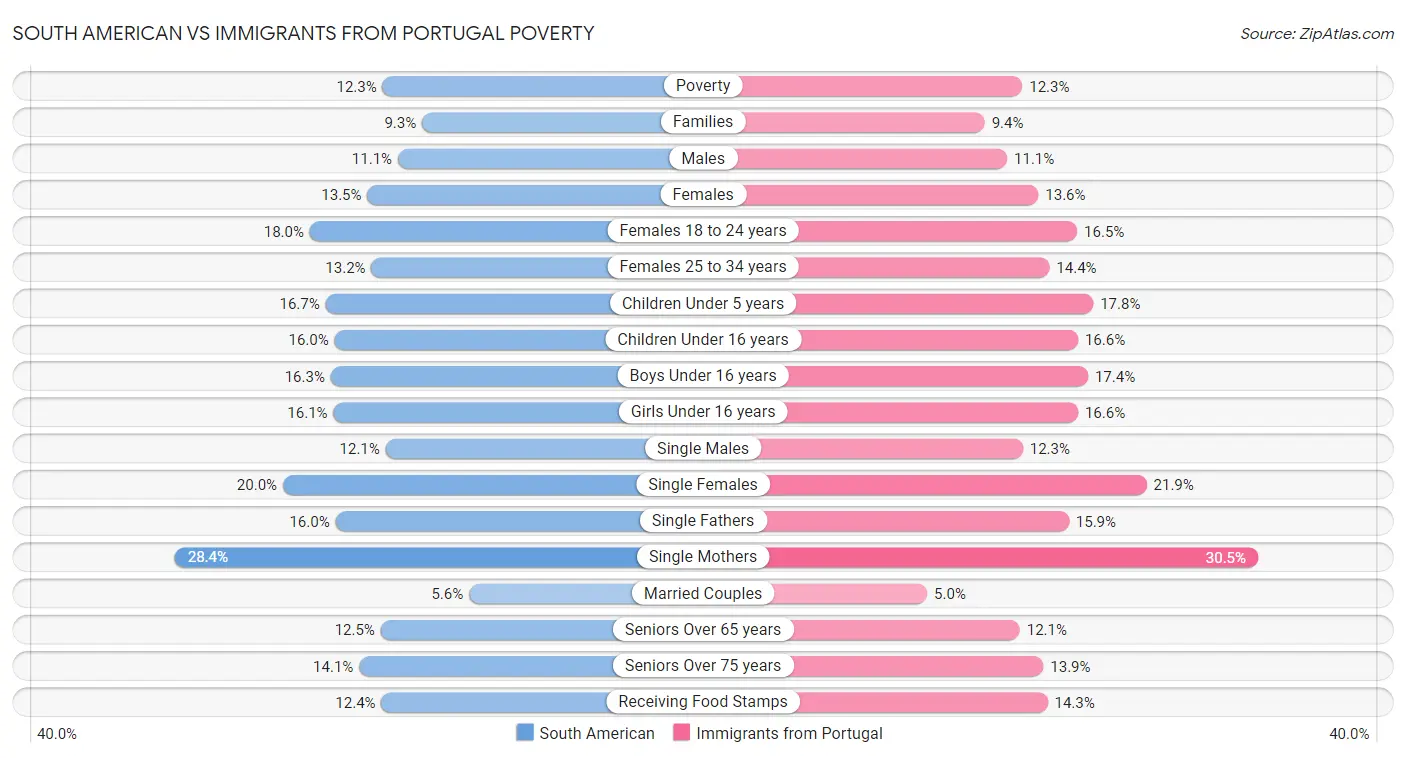 South American vs Immigrants from Portugal Poverty