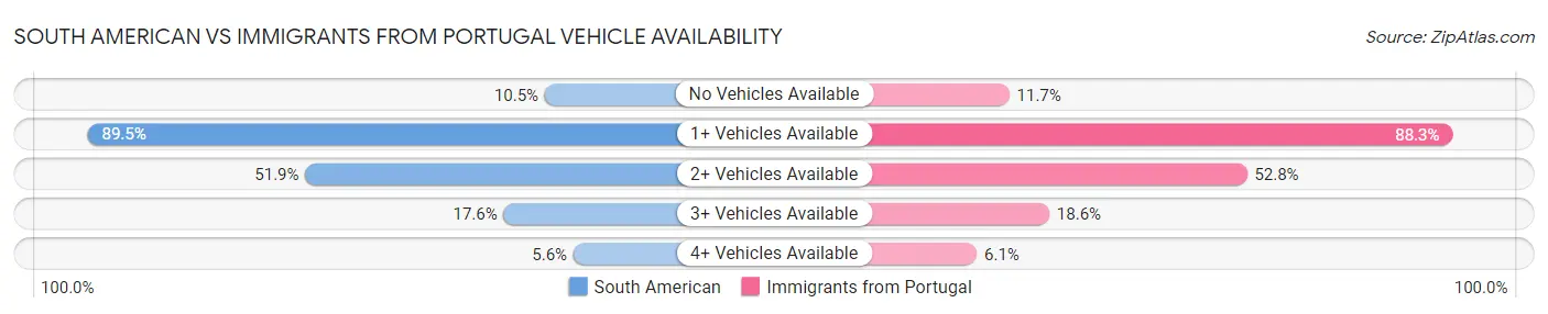 South American vs Immigrants from Portugal Vehicle Availability