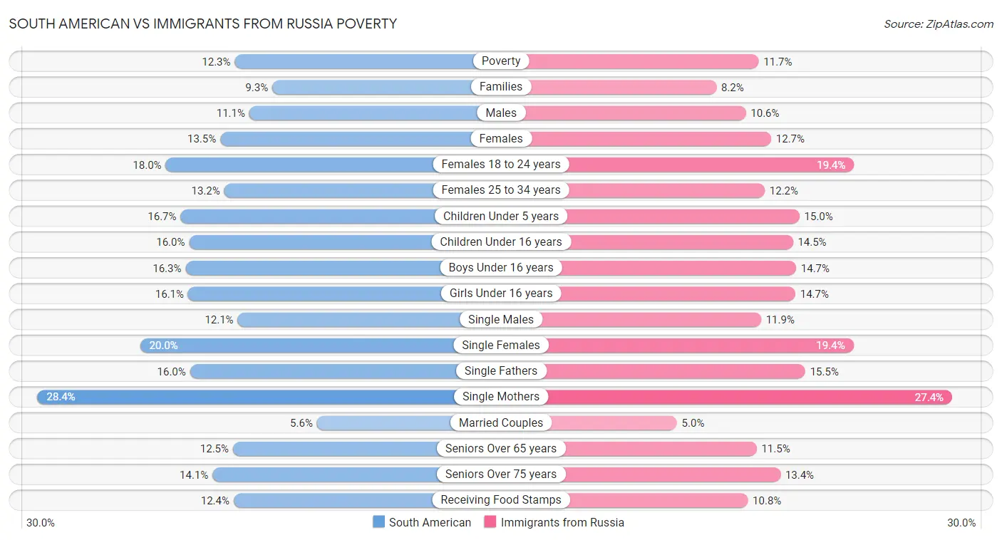 South American vs Immigrants from Russia Poverty