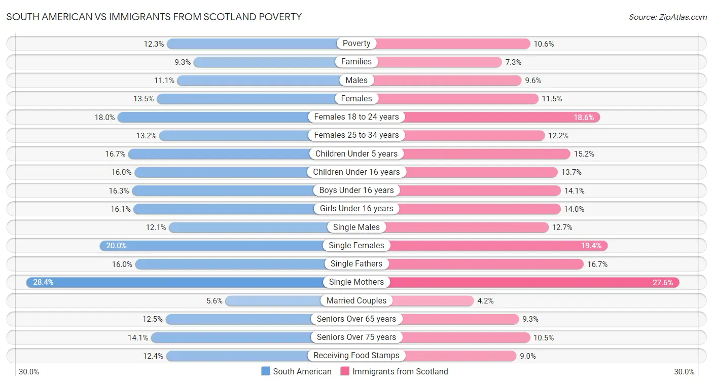 South American vs Immigrants from Scotland Poverty