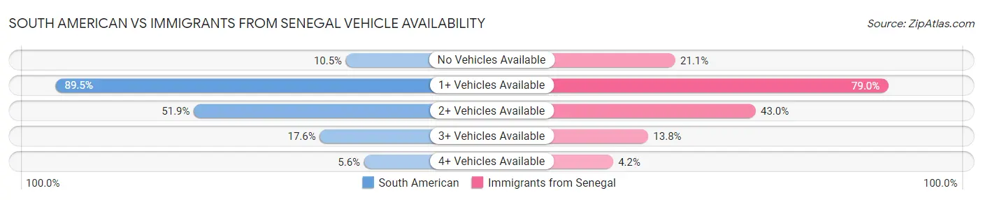 South American vs Immigrants from Senegal Vehicle Availability