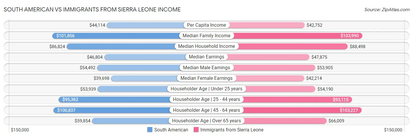 South American vs Immigrants from Sierra Leone Income