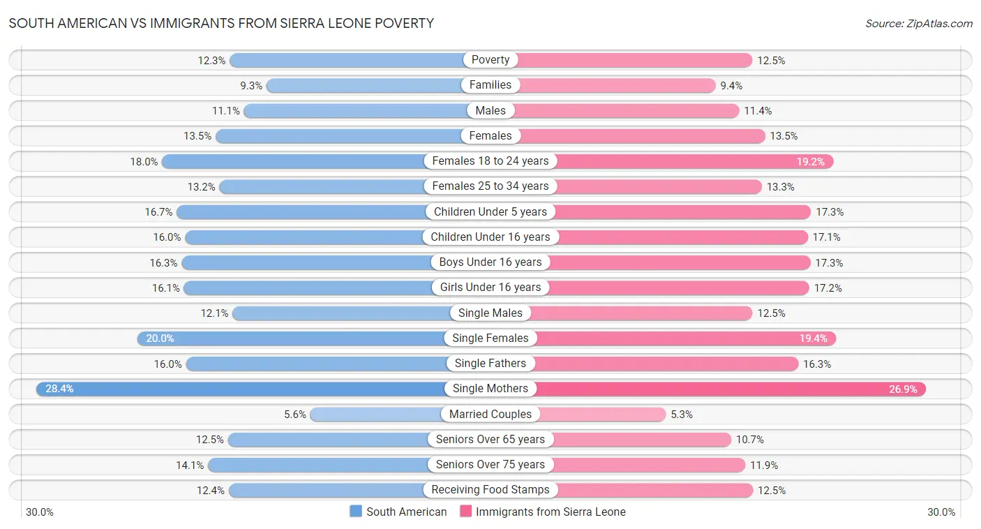 South American vs Immigrants from Sierra Leone Poverty