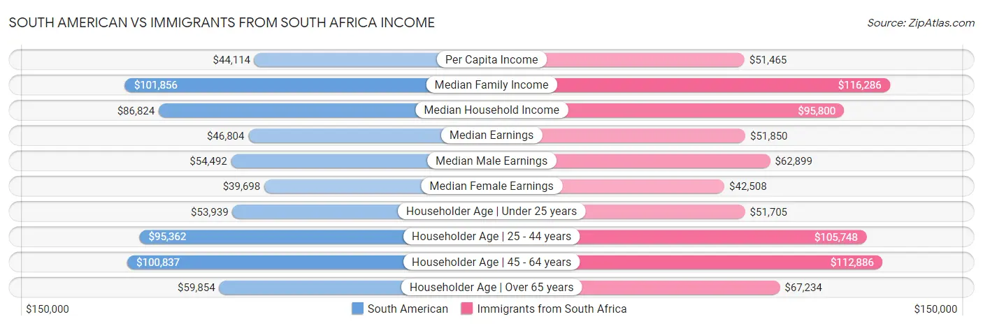 South American vs Immigrants from South Africa Income
