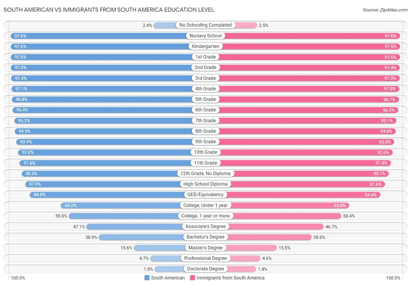 South American vs Immigrants from South America Education Level