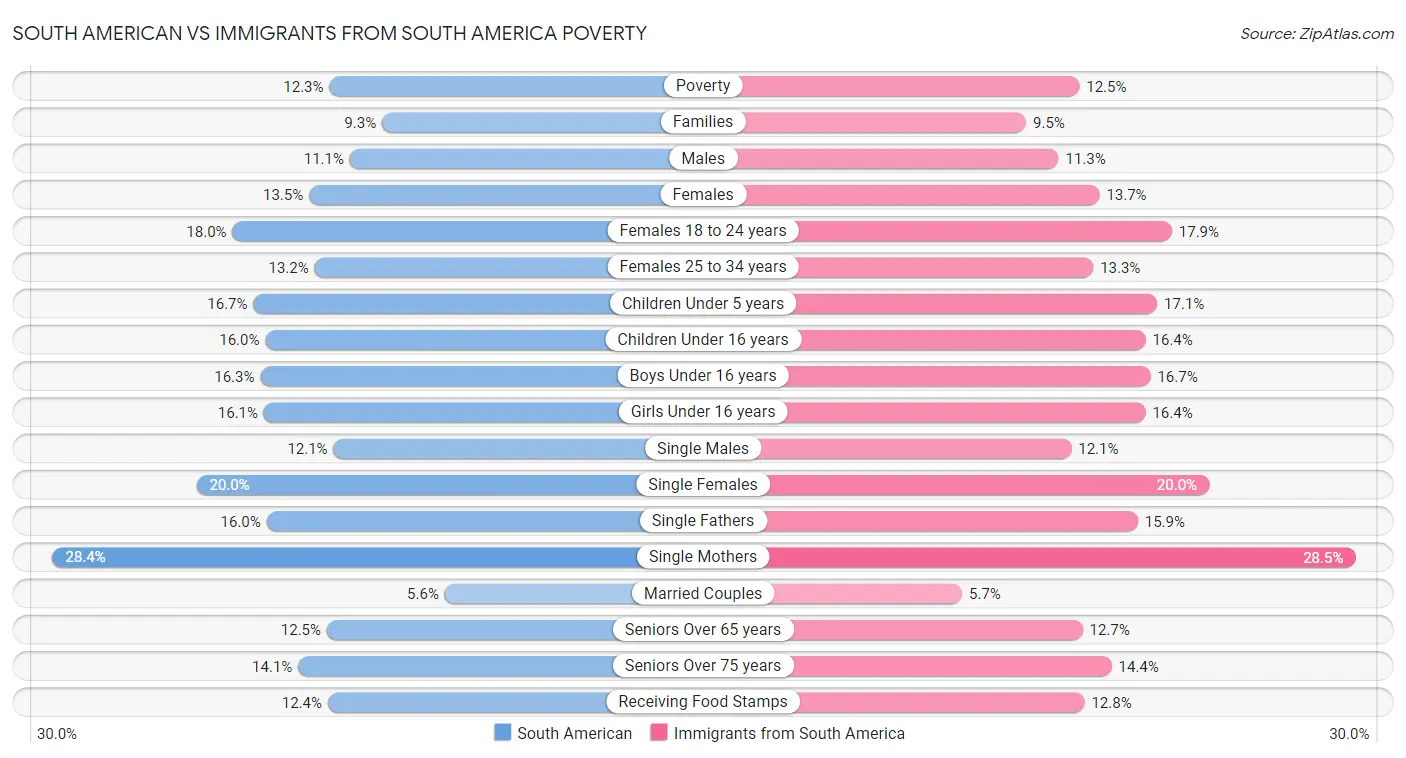 South American vs Immigrants from South America Poverty
