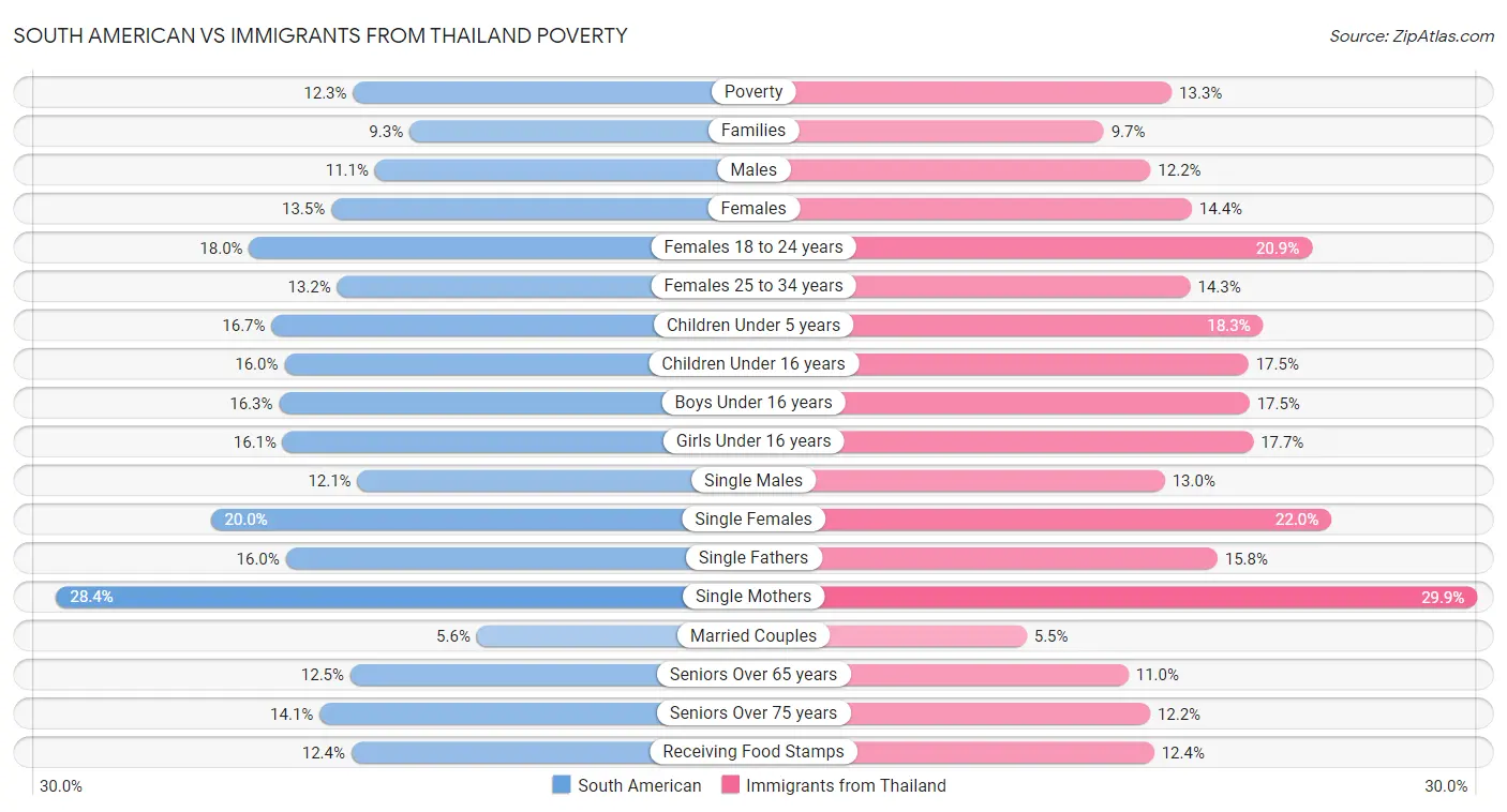 South American vs Immigrants from Thailand Poverty