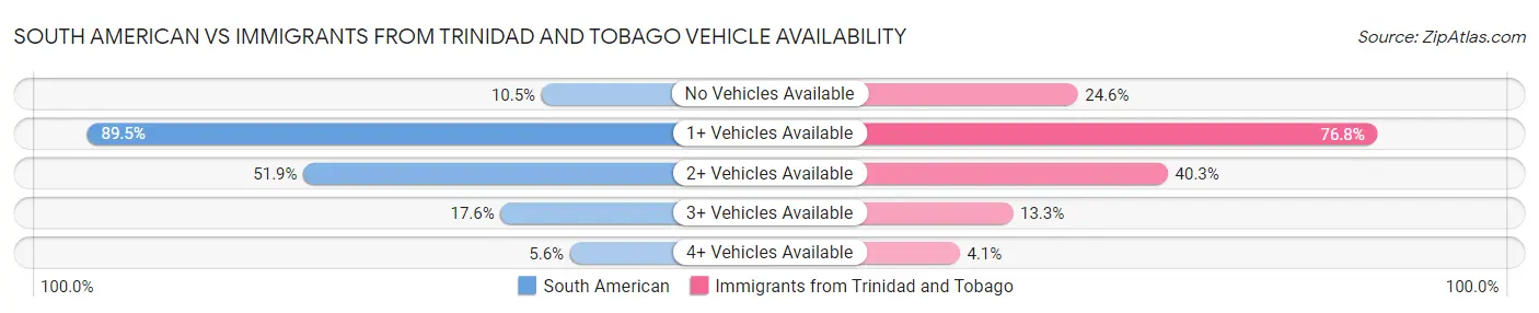 South American vs Immigrants from Trinidad and Tobago Vehicle Availability
