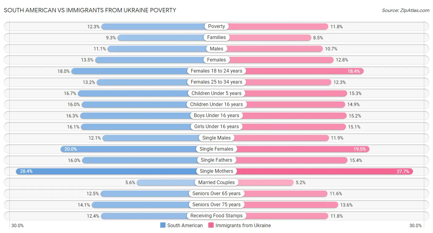 South American vs Immigrants from Ukraine Poverty