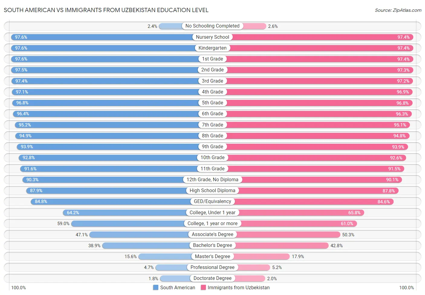 South American vs Immigrants from Uzbekistan Education Level