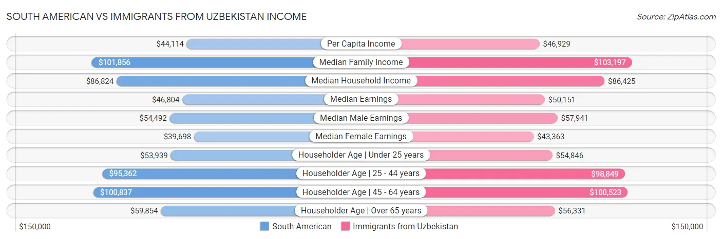 South American vs Immigrants from Uzbekistan Income