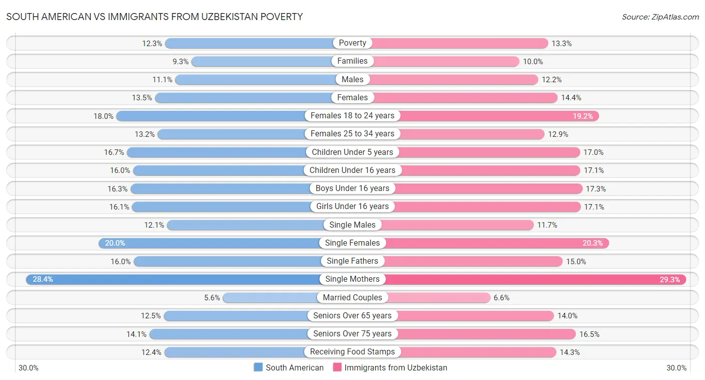 South American vs Immigrants from Uzbekistan Poverty