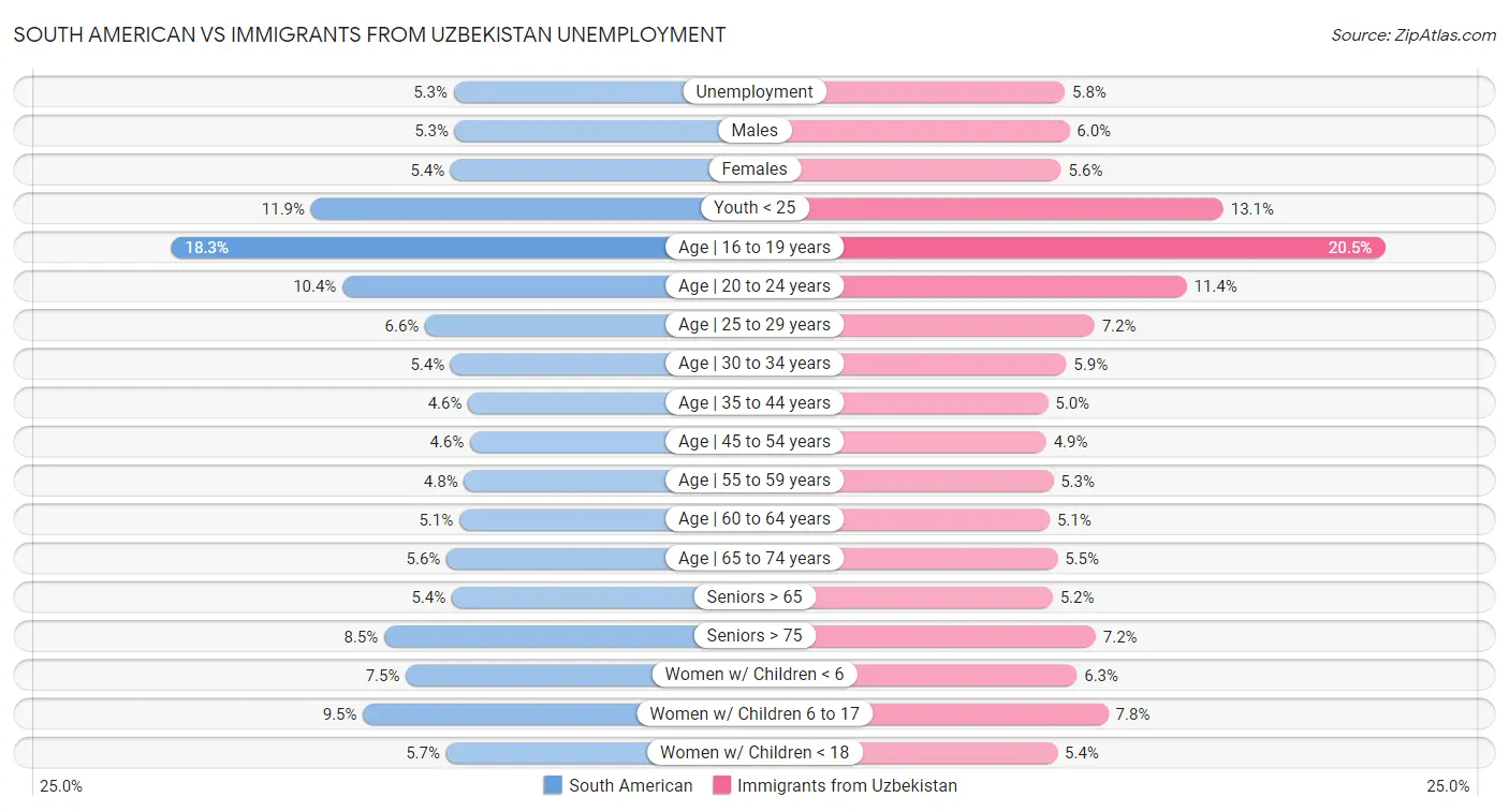 South American vs Immigrants from Uzbekistan Unemployment