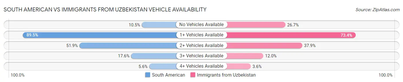 South American vs Immigrants from Uzbekistan Vehicle Availability